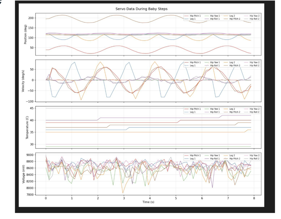 Servo data: position, velocity, temperature, voltage during walking